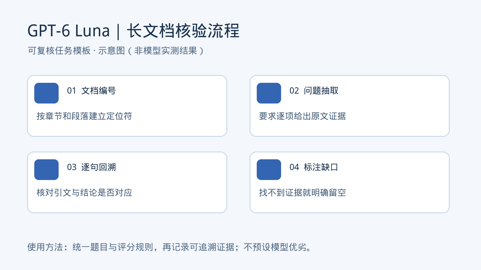 GPT-6 Luna 评测检查流程示意图（非实测结果）
